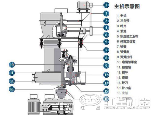石灰巖磨粉機結構組成