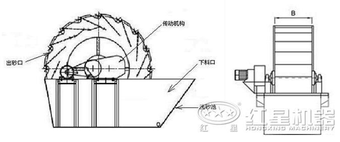 河卵石洗砂機結(jié)構(gòu)展示